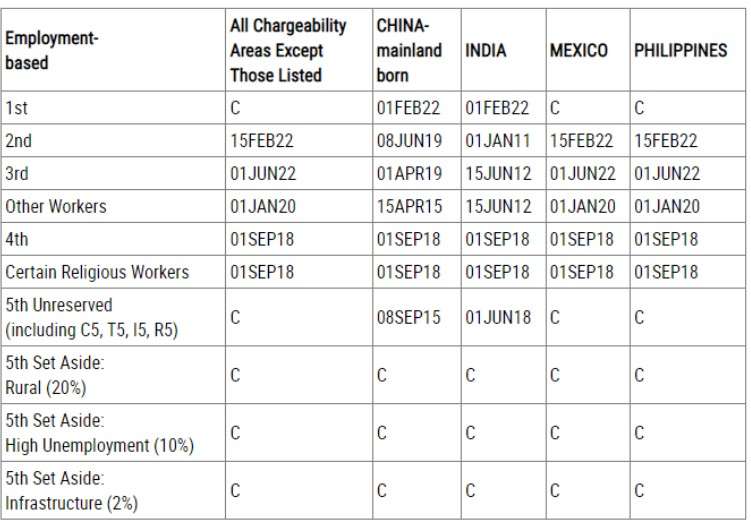 visa bulletin EMPLOYMENT-BASED FIRST PREFERENCE (EB-1), Gehi and Associates